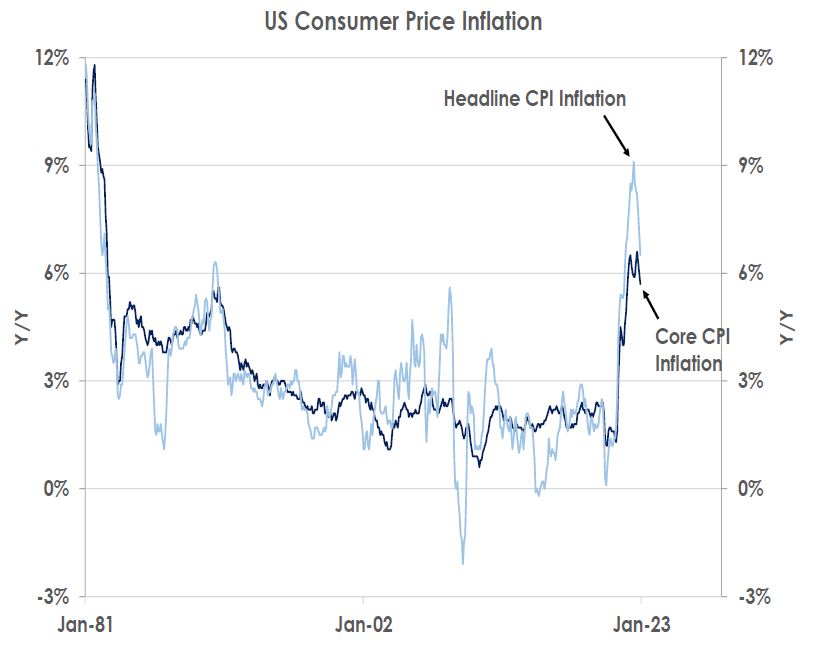 US Consumer Price Inflation