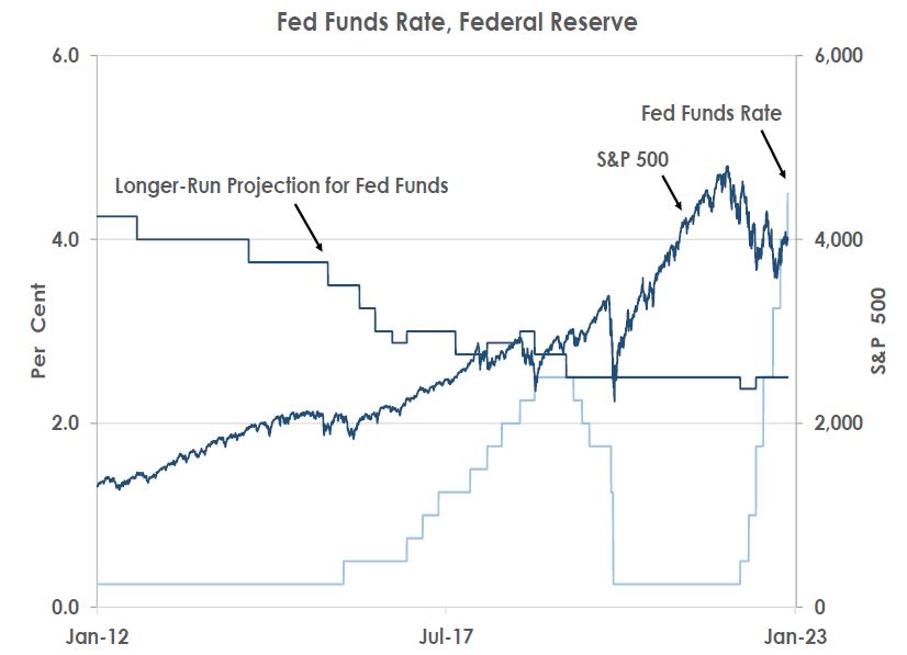 Fed Funds Rate, Federal Reserve
