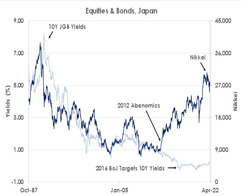 Equities and Bonds, Japan