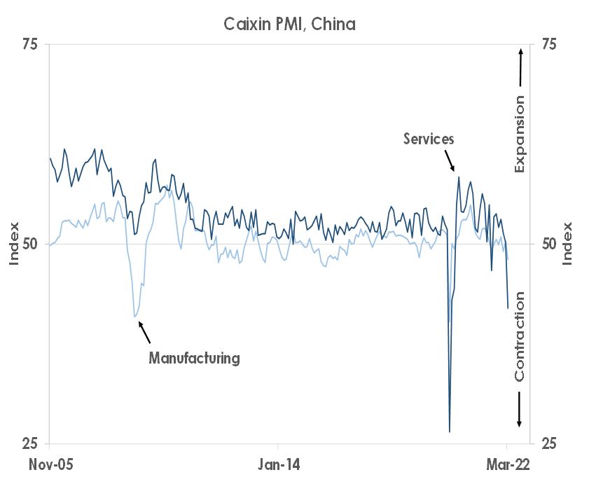Caixin PMI, China
