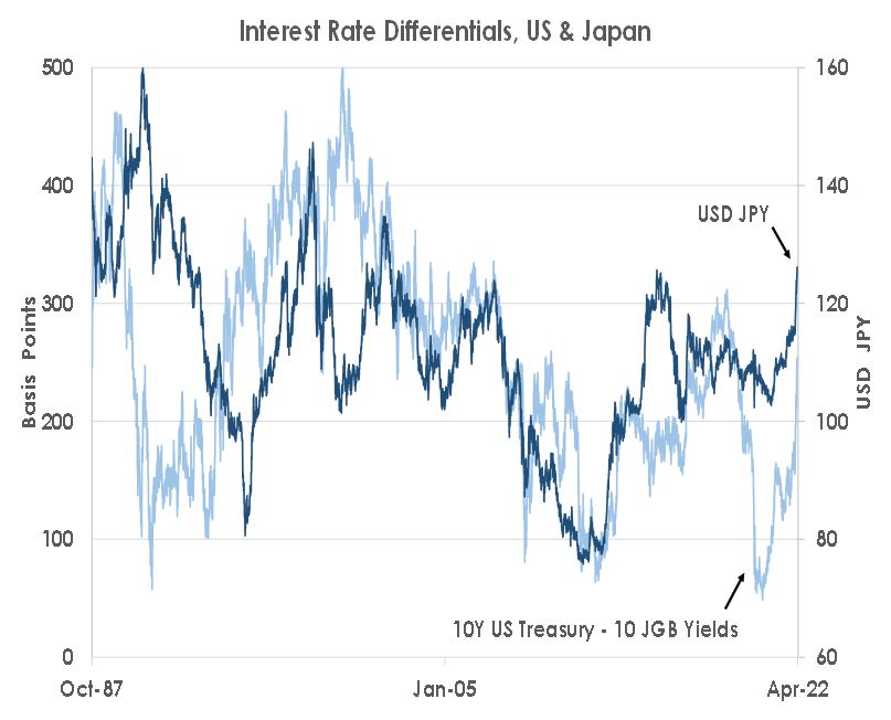 Interest Rates Differentials, 