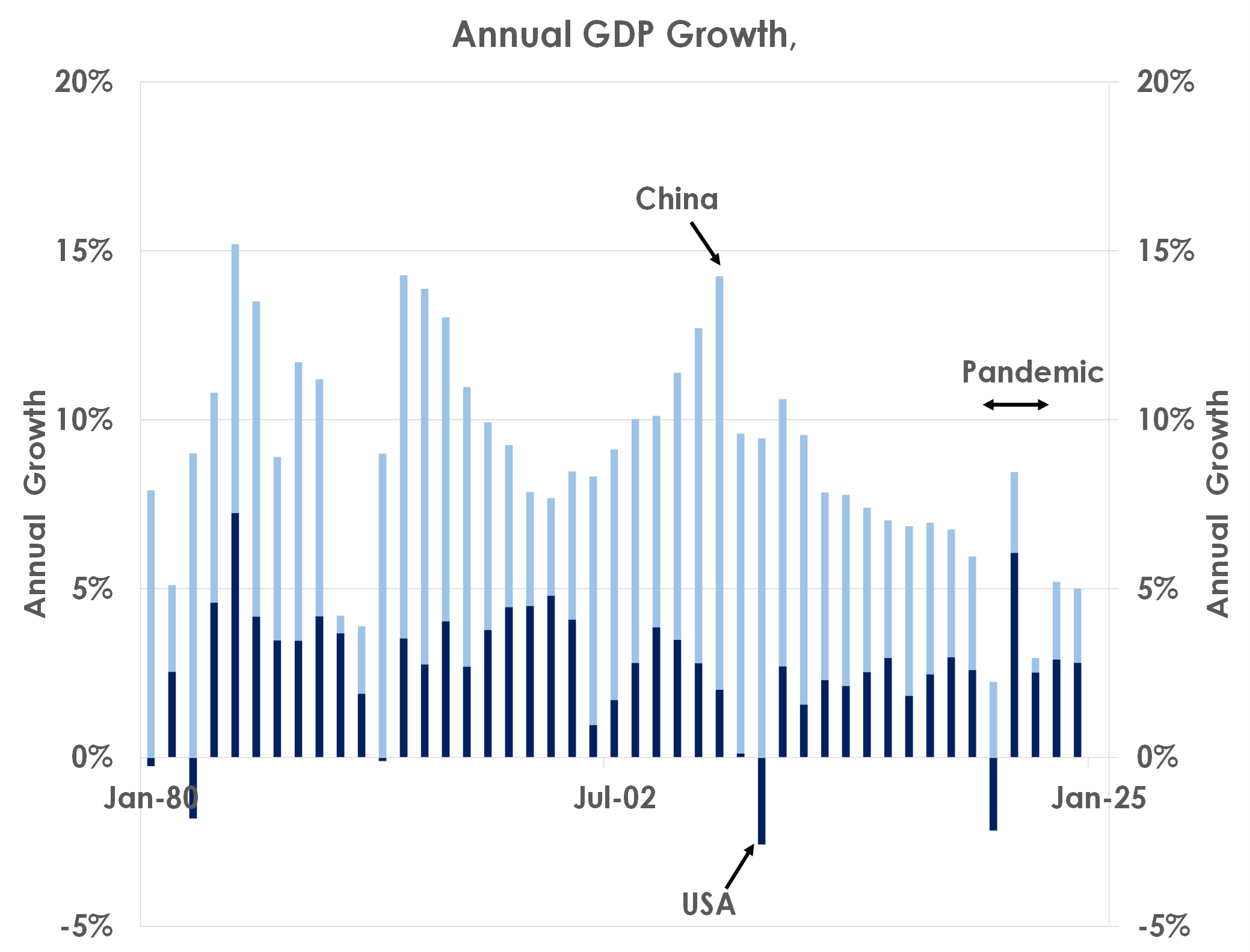 annual gdp growth usa