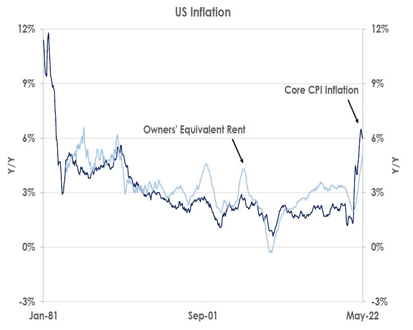 US Inflation