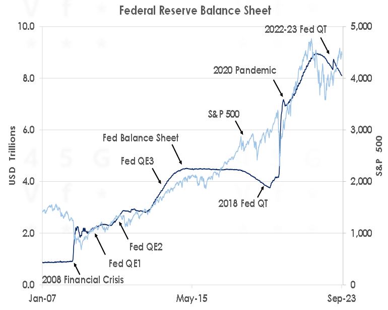 Federal Reserve balance Sheet