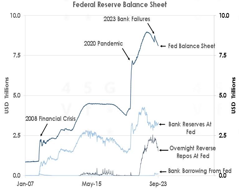 ferderal reserve balance sheet