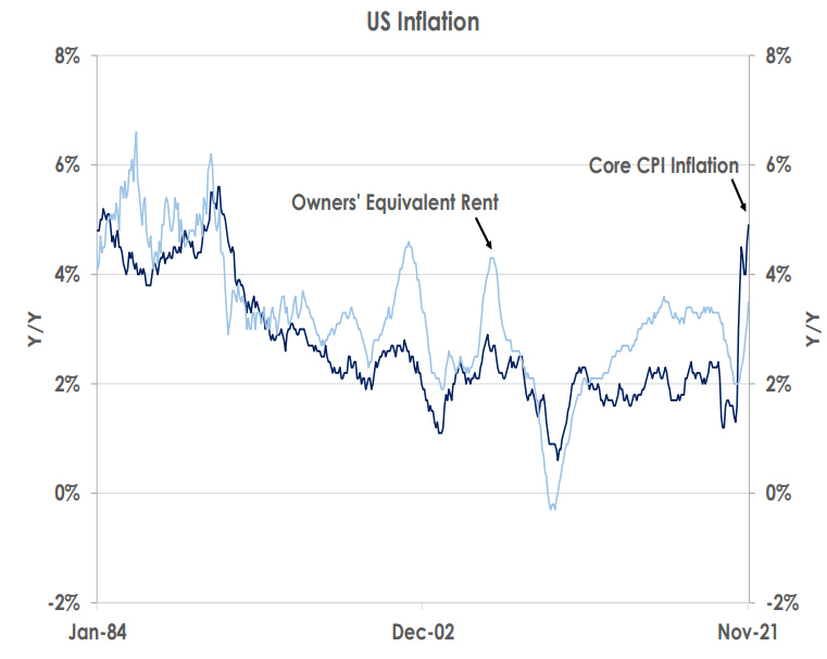 US inflation owner's equivalent rent