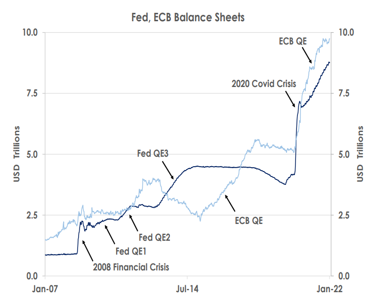 Fed, ECB Balance Sheets
