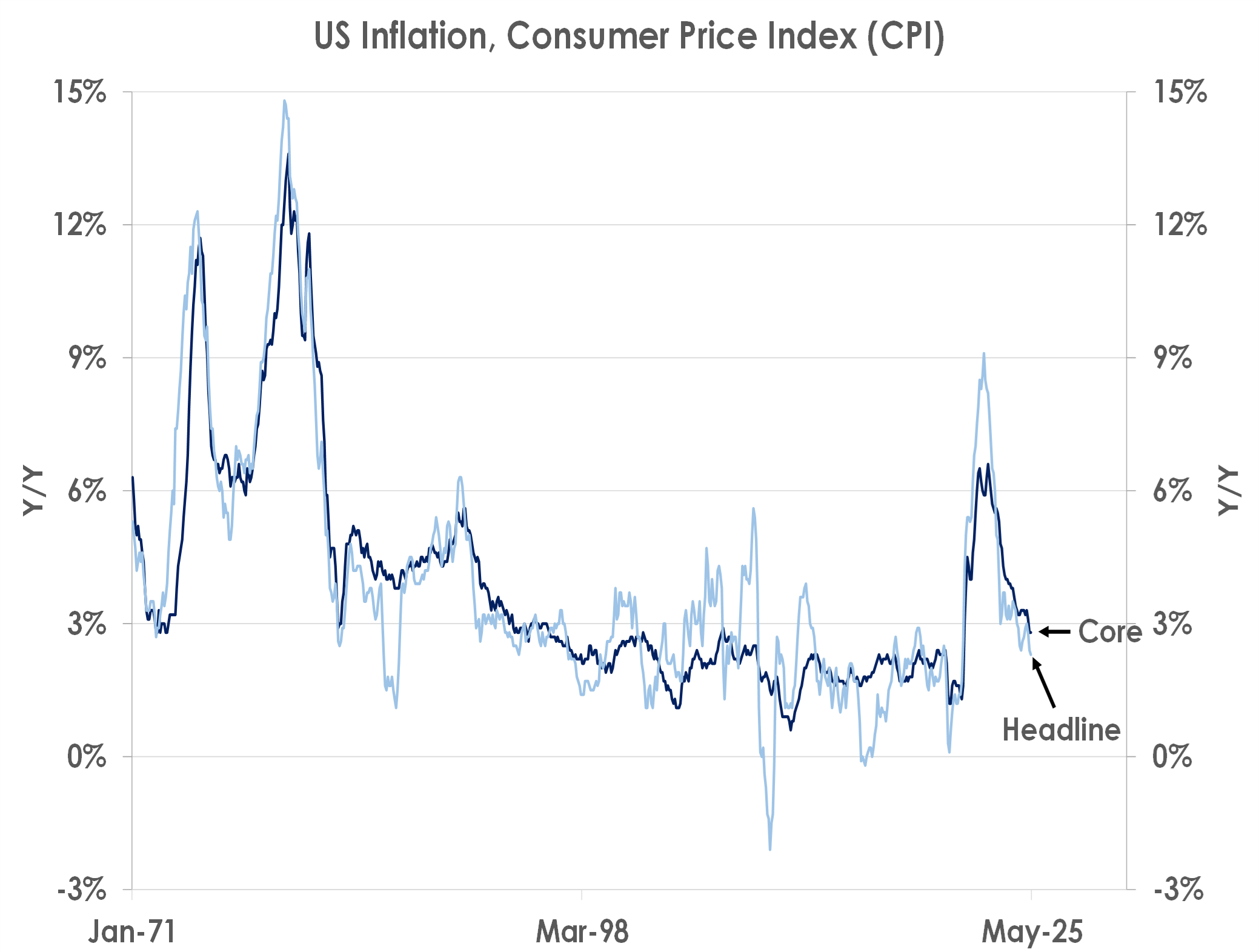 US Inflation, CPI