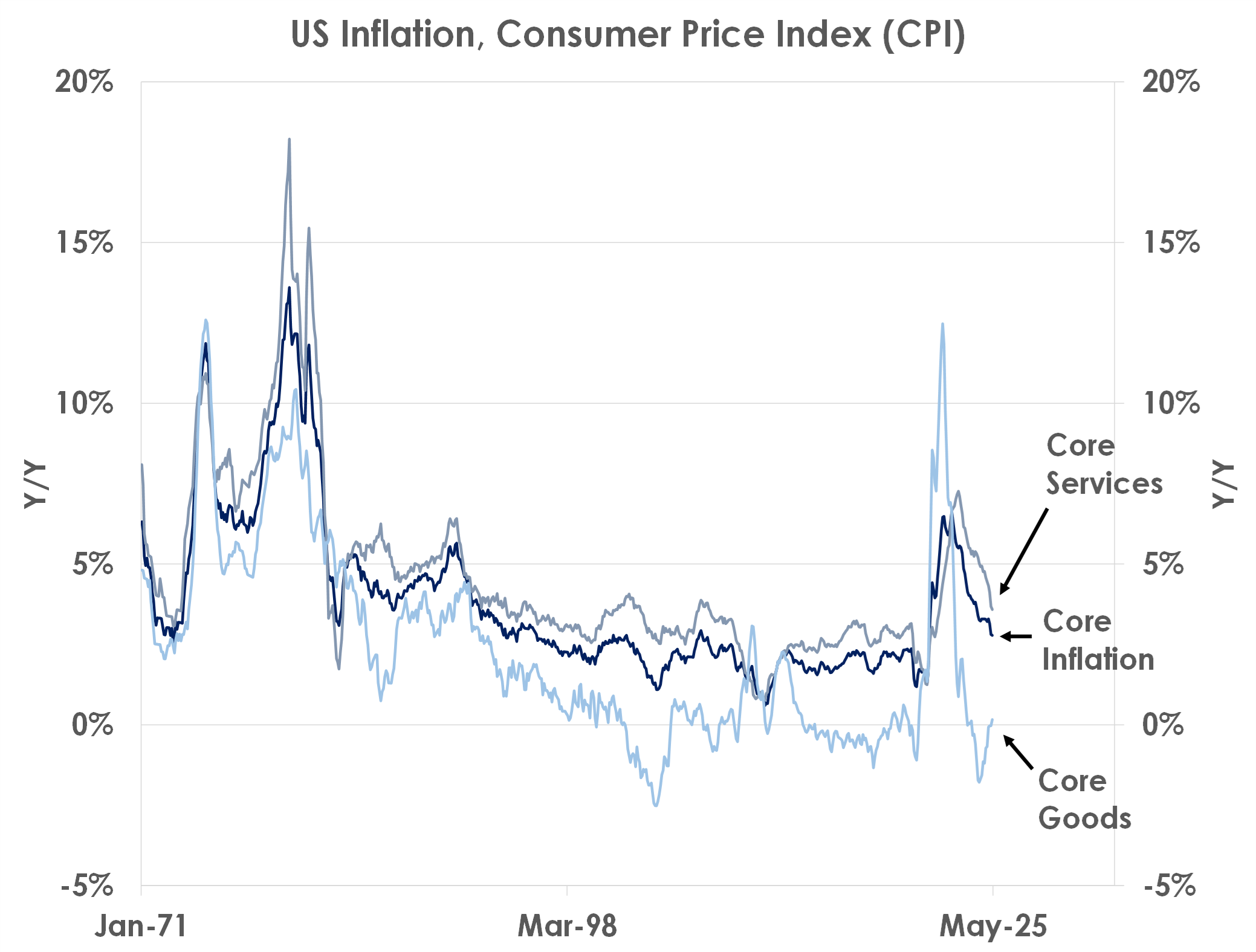US inflation, CPI
