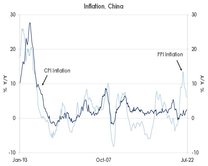 Inflation China