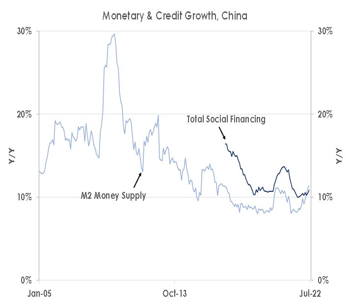 Monetary and credit growth Chi