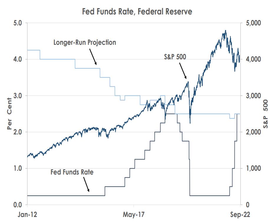 Fed Funds Rate, Federal Reserve