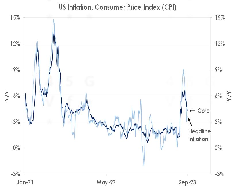 Us inflation, Consumer Price I