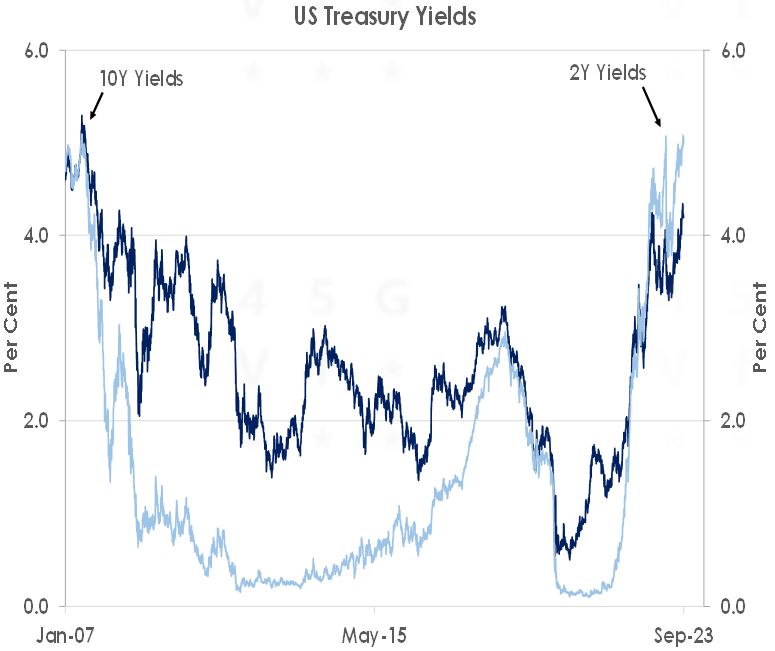 US treasury Yields