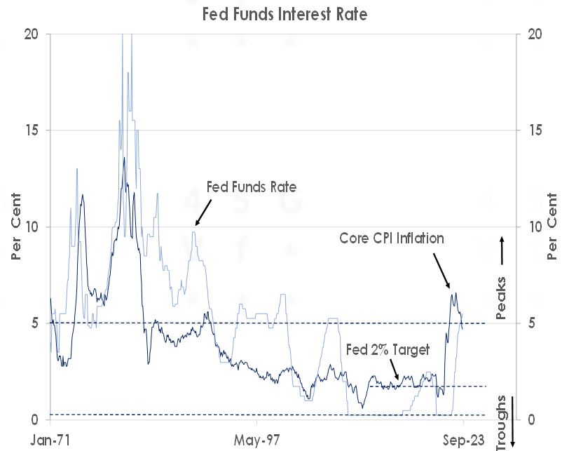 Fed Funds Interest Rate