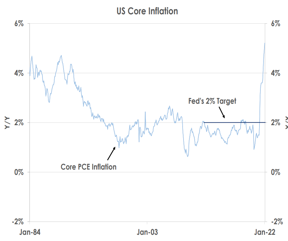 US Core Inflation