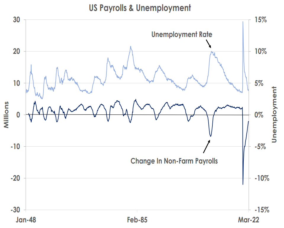 US Payrolls & Unemployment