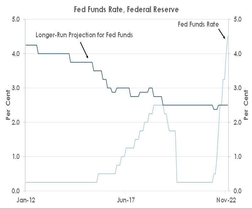 Fed Funds Rate, Federal Reserve