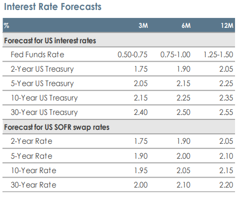 interest rate forecast