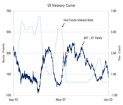 US Treasury Curve