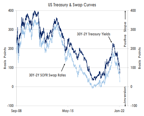 US Treasury and Swap Curves