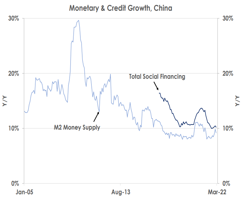 Monetary & Credit Growth, China