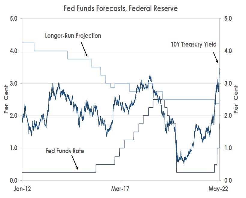 Fed Funds Forecasts, Federal Reserve