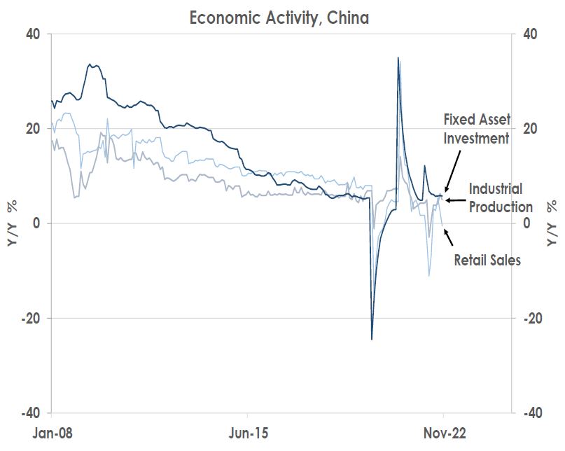 Economic Activity, China