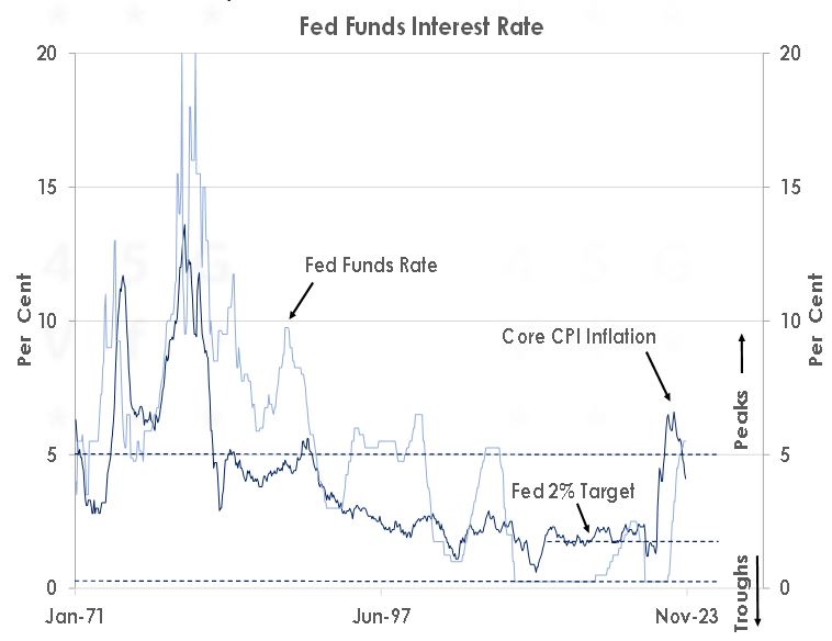 Feds Funds Interest Rate
