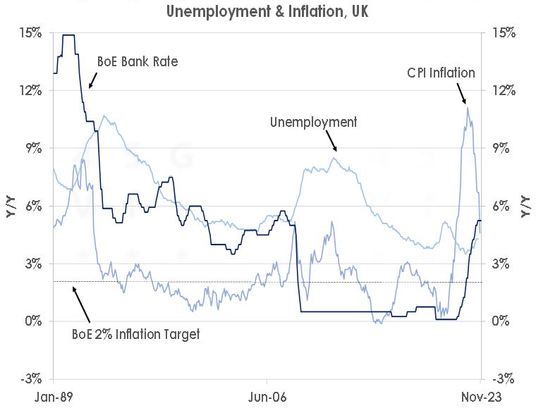 Unemployment & Inflation, UK