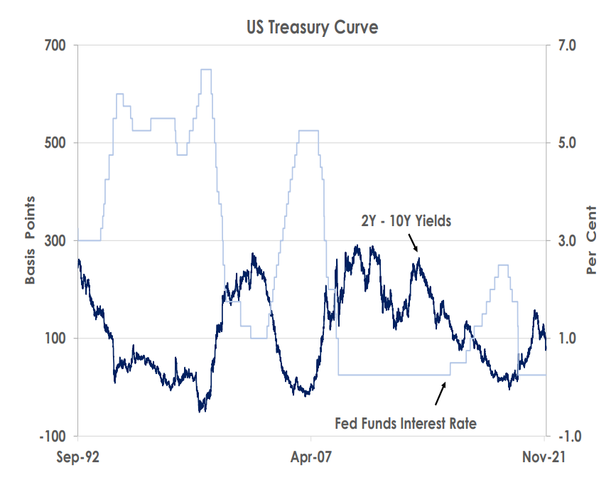 US treasury curve