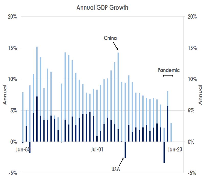 Annual GDP Growth