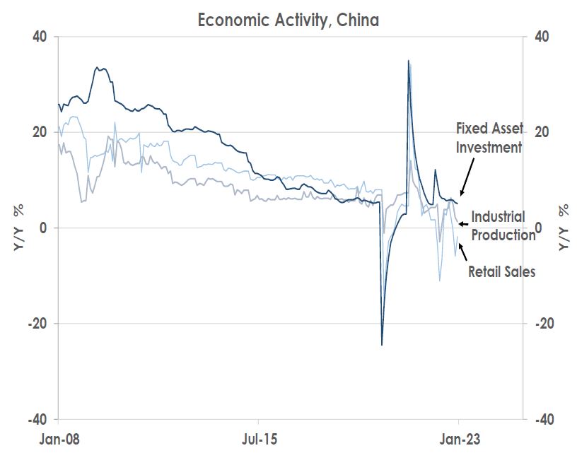 Economic Activity, China