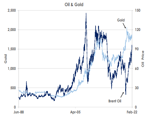 Oil and Gold