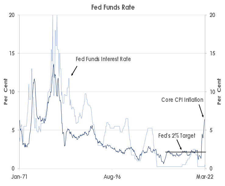 Fed funds rate