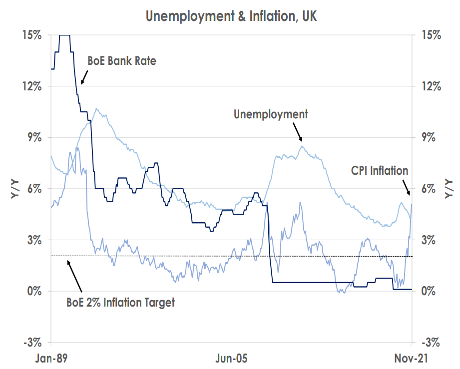 unemployment and inflation
