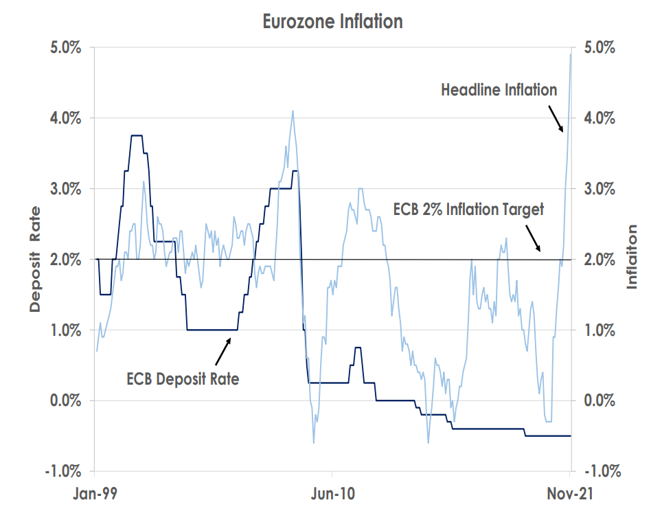 eurozone inflation