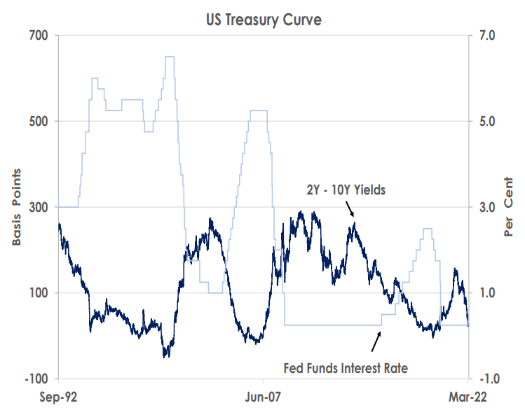 US Treasury Curve