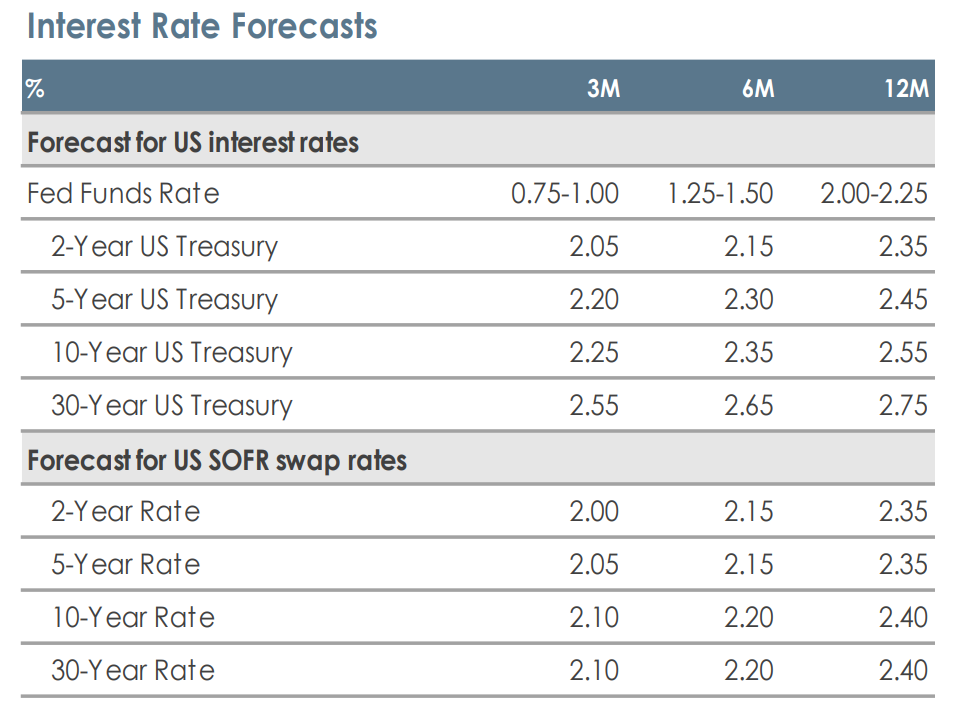 Interest Rate Forecast