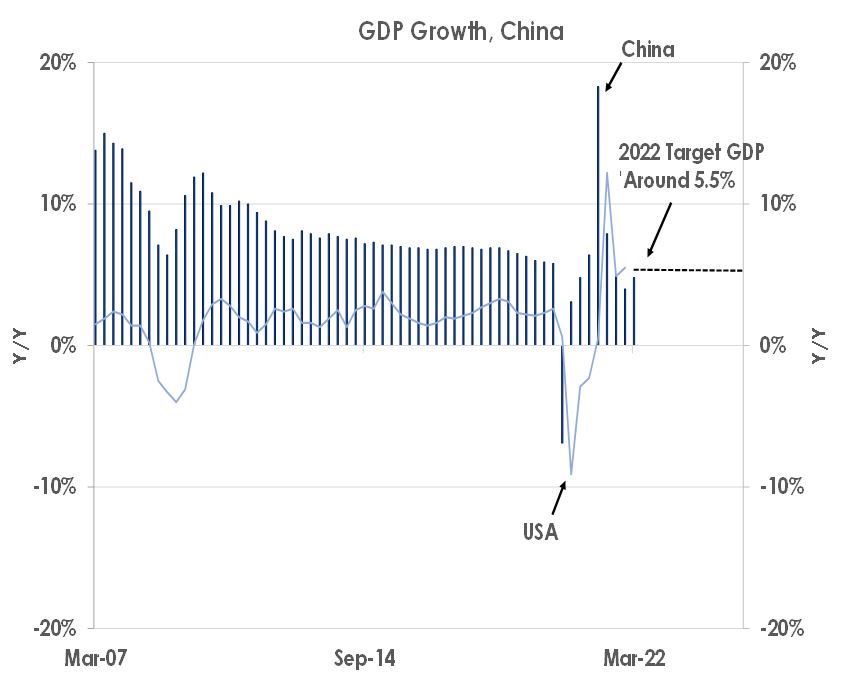 GDP Growth, China