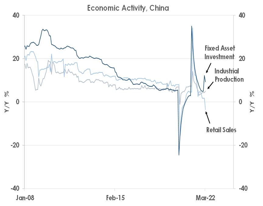 Economic Activity, China
