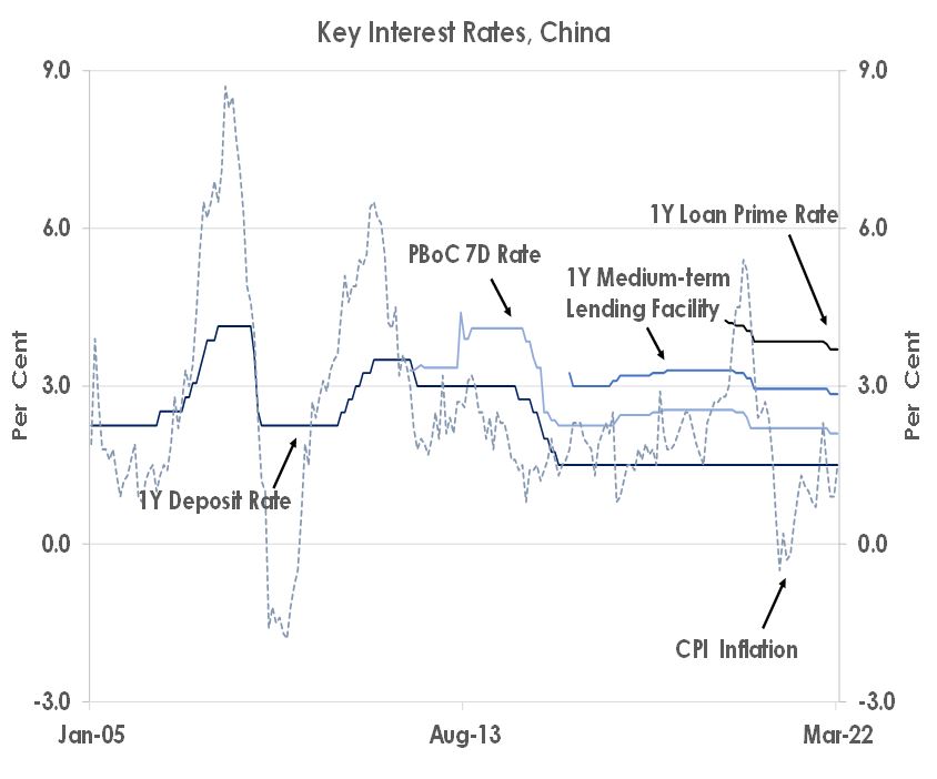 Key Interest Rates, China