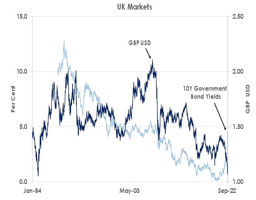 UK Markets