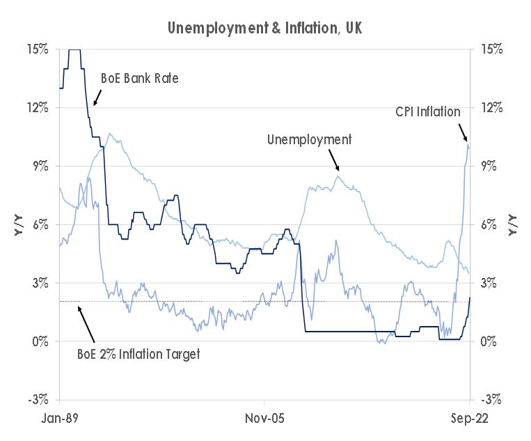 Unemployment & Inflation, UK