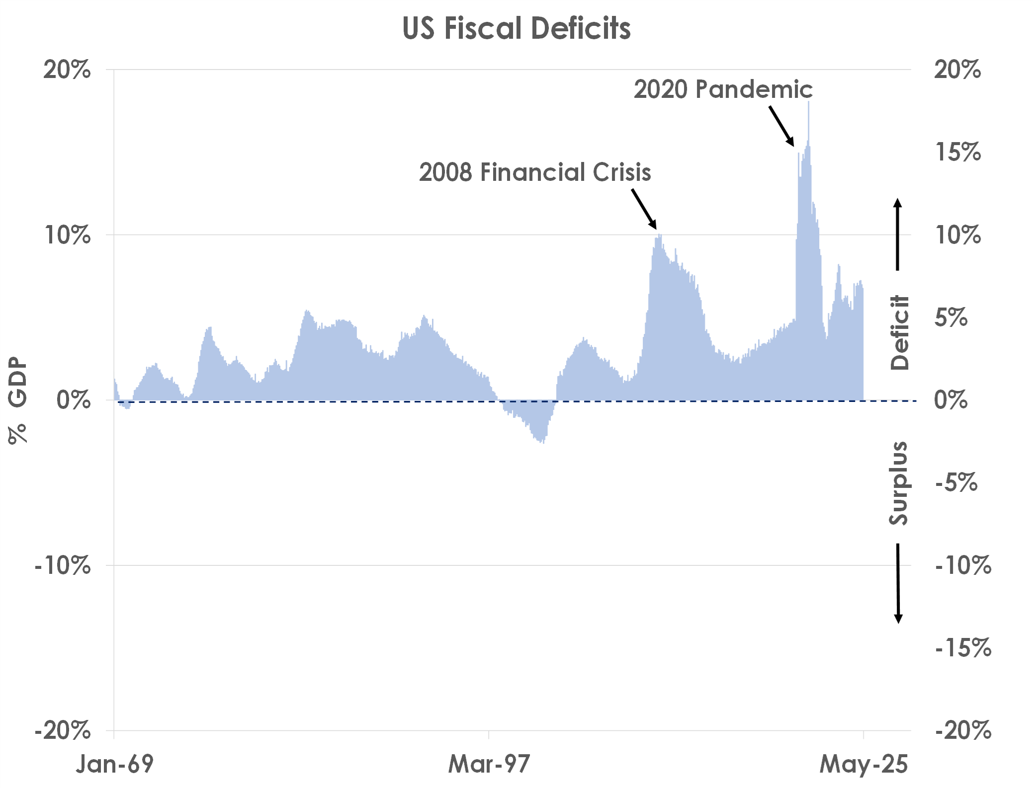 US Fiscal Deficits
