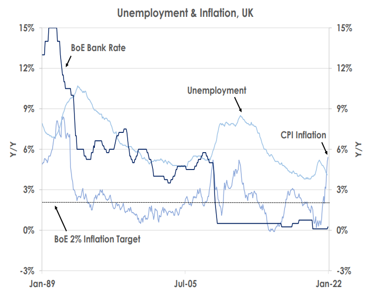 unemployment and inflation, UK