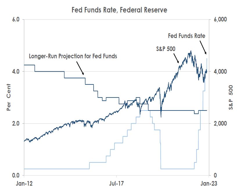 Fed Funds Rate, Federal Reserve