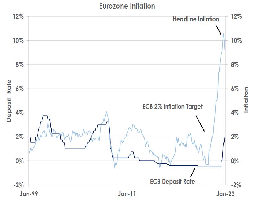 Eurozone Inflation