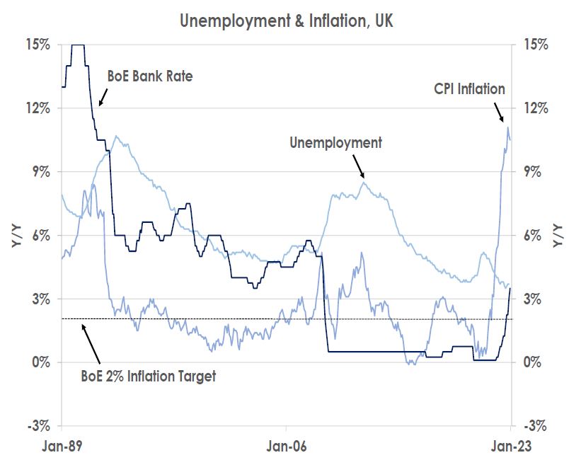 Unemployment and & Inflation, UK