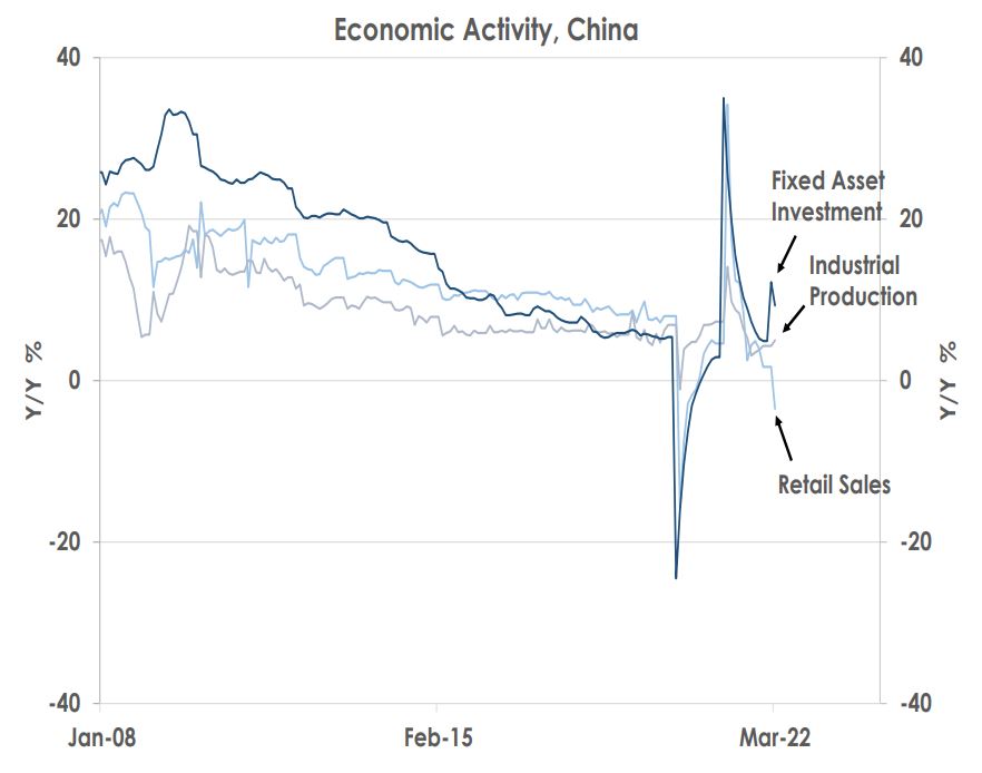 Economic Activity China